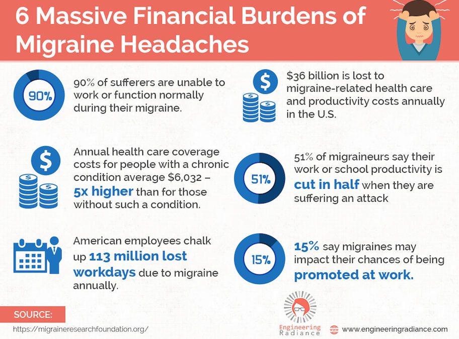 The Rising Cost of Migraines